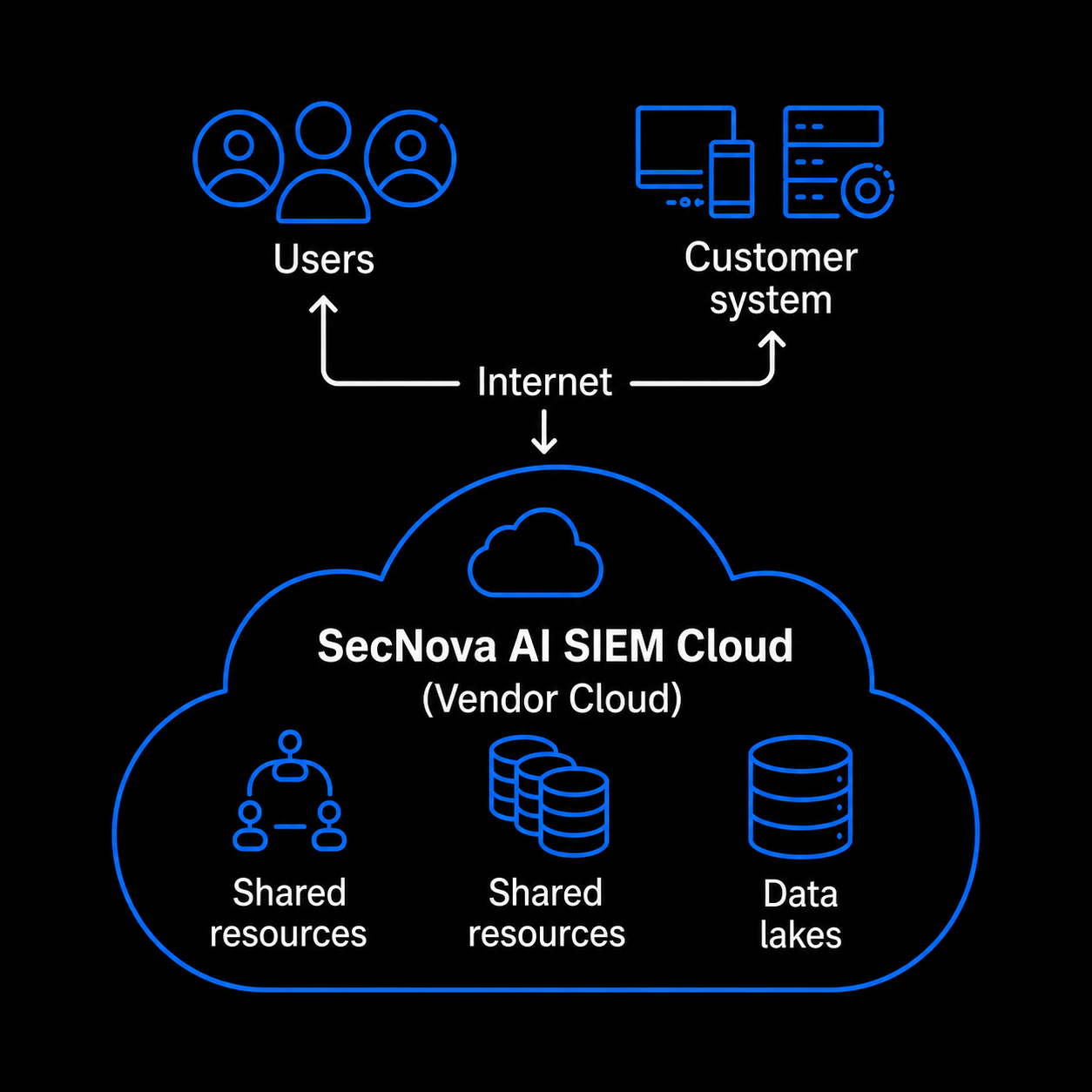 SaaS Deployment
