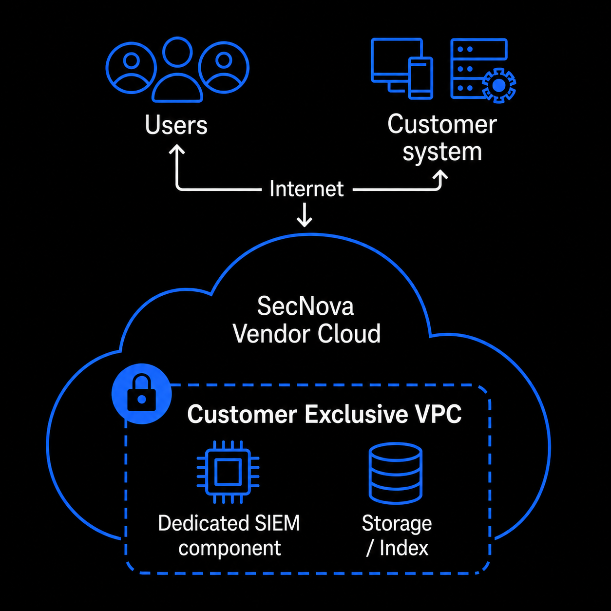 Dedicated Tenant Deployment
