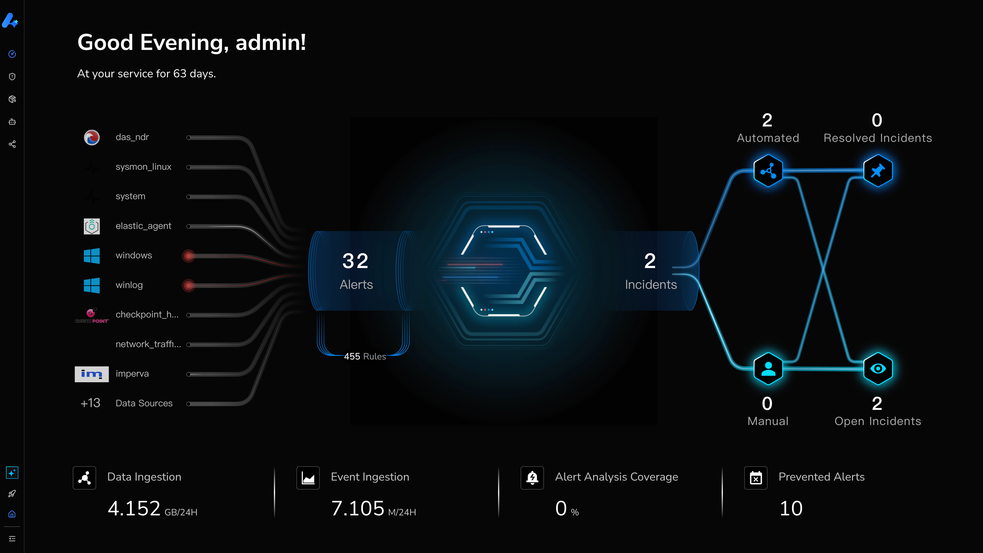 SecNova AI-SIEM dashboard showing data sources, alerts, incidents, and automated response