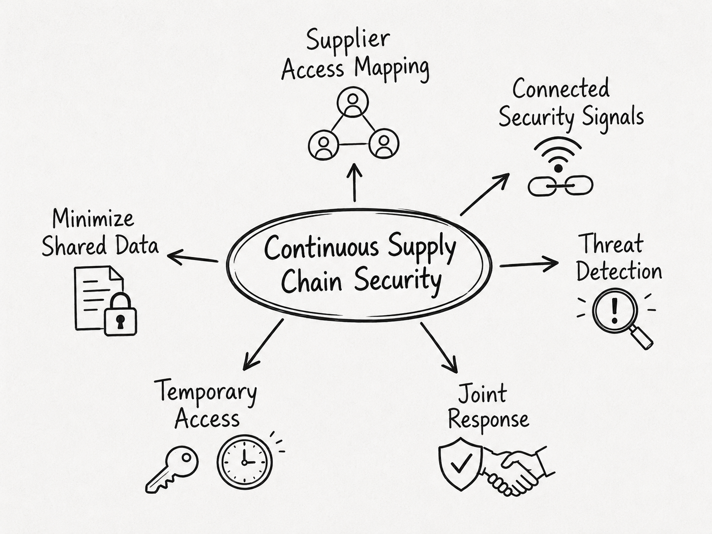 Five continuous supply-chain security practices